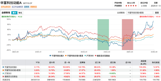 数据来源：Wind 截止至20260113