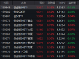 创业板50ETF（159949）成交8.22亿居同类首位 机构：半导体与AI仍是2026年主线