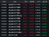 宁德时代Q1净利增48.52% 创业板50ETF华安（159949）早盘涨2.86%成交近12亿领跑同类