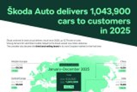 连续三年增长！2025年斯柯达全球销量公布