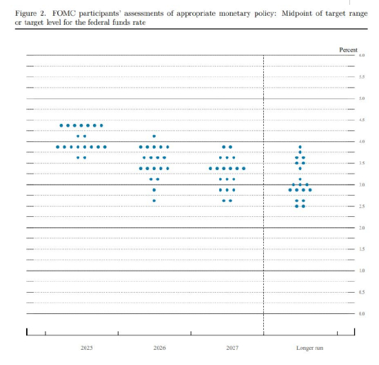 资料来源：FOMC 资料日期：2025/6/19