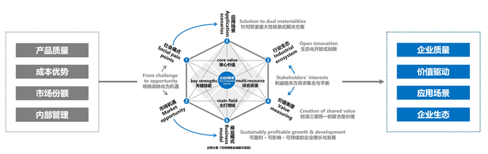 图3 可持续商业战略设计“D”模型