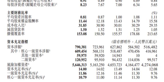 交通银行:2017年净利润702.2亿 不良贷款率1.