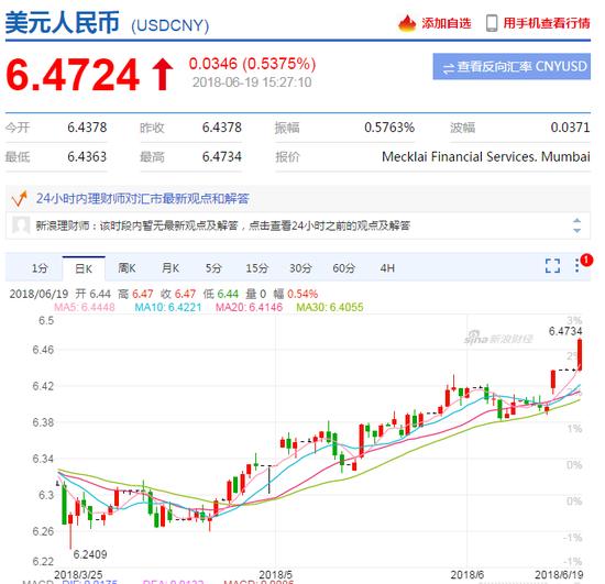 数据来源：新浪外汇-美元兑人民币汇率行情图