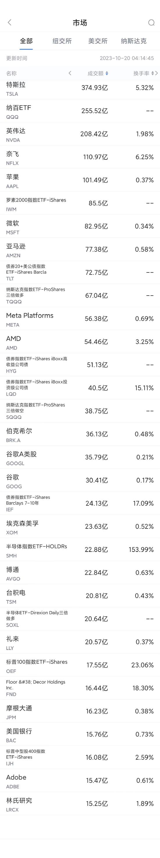 10月19日美股成交额前20：特斯拉Q3净利润锐减逾四成，股价下跌9.3%