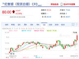 快讯：现货白银向上触及80美元/盎司，为3月18日以来首次，日内涨0.58%
