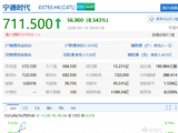 港股宁德时代盘初走强，一度涨超9%，Q1营收同比增长52%创新高