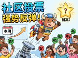 【社区投票】强势反弹！纳指本周能否破新高？投票赢大奖！