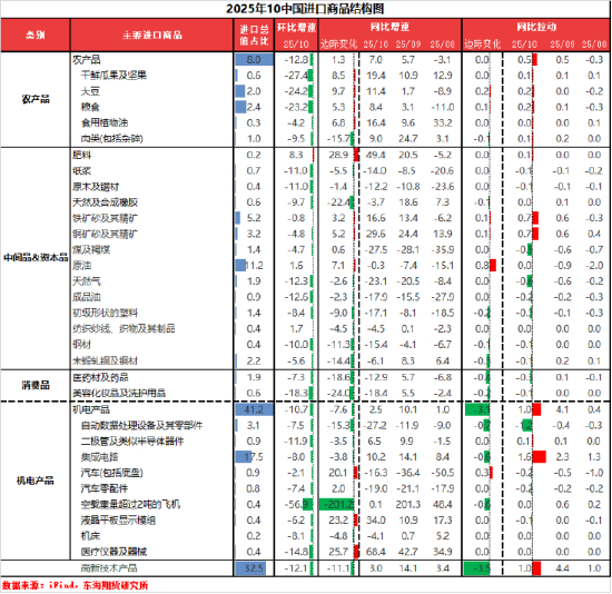 资料来源：东海期货研究所，同花顺，Wind