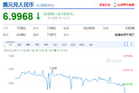 美元指数持续走弱 在岸、离岸人民币双双升破7关口！
