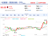 快讯：现货白银重回90美元上方 日内涨超5%