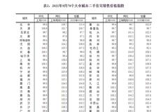 国家统计局：9月70城二手房价17城上涨，天津领涨