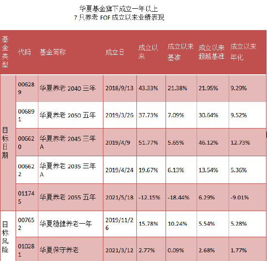 数据来源：华夏基金，经托管行复核，截至2022.9.30