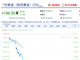 快讯：现货黄金失守4200美元/盎司，日内跌超2%，为8月5日以来首次