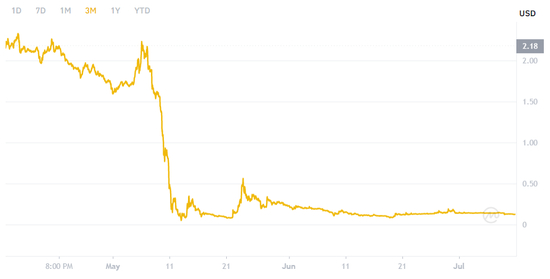 近三个月ANC代币价格走势，数据来源：币安