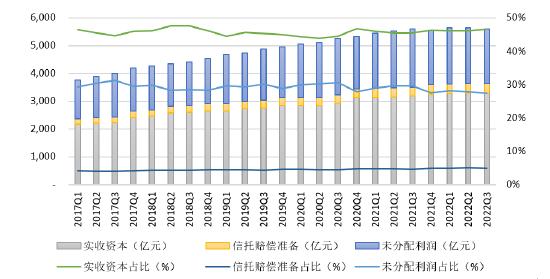 图5 信托业所有者权益的主要构成及占比