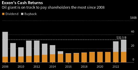 三张图看懂埃克森美孚财报：净利润连续三个季度下降 利用积累现金进行巨额股票回购