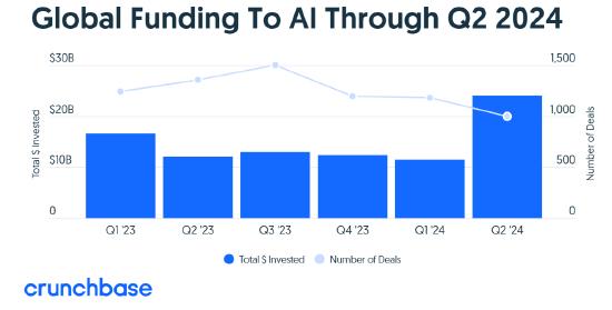报告：第二季度全球AI初创公司融资240亿美元 环比翻番