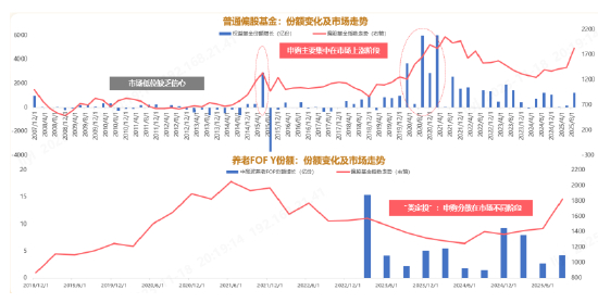 数据来源：wind，2007-2025年三季度，权益基金包括：股票型基金、偏股混合型基金