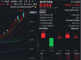 PCB价值量显著飙升！胜宏科技等包揽A股吸金榜前四！华宝基金电子ETF豪涨4.36%，续创历史新高！