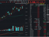 芯片巨头，“王炸”财报！规模最大港股通信息技术ETF华宝（159131）跳涨超2%创新高！两日获资金爆买2.5亿元