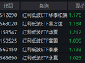 银行股分红再创新高，红利低波ETF华泰柏瑞（512890）近五年回报超62%！国泰海通：价值也有春天