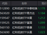 银行股分红再创新高，红利低波ETF华泰柏瑞（512890）近五年回报超62%！国泰海通：价值也有春天