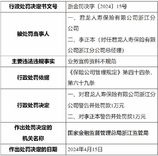 因业务宣传资料不规范 君龙人寿浙江分公司被罚款1万元