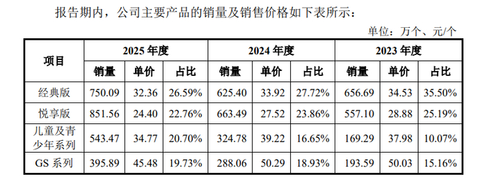 来源：招股书