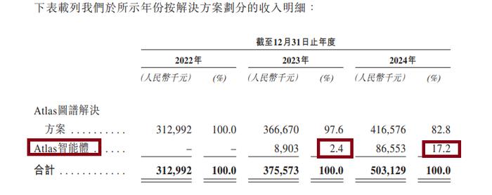 来源:招股书