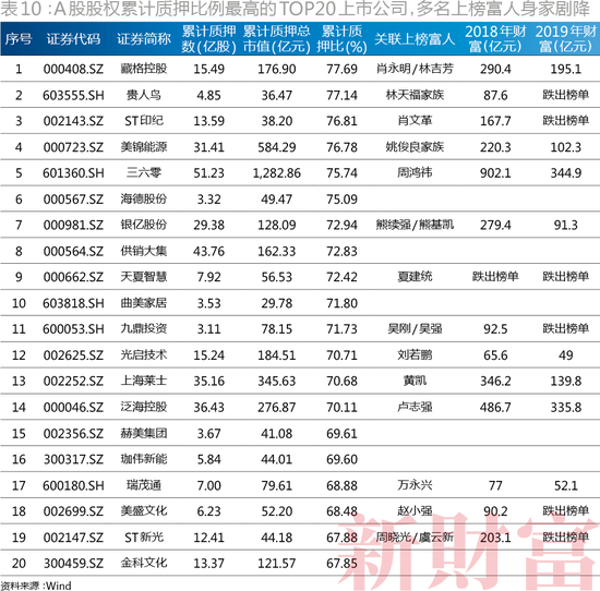 （A股股权累计质押比例最高的TOP20上市公司，多名上榜富人身家剧降）