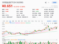 油气、有色板块强势领涨，300现金流ETF（562080）放量涨超2.8%