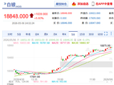 快讯：白银连续主力合约日内涨6%，现报18885.00元。