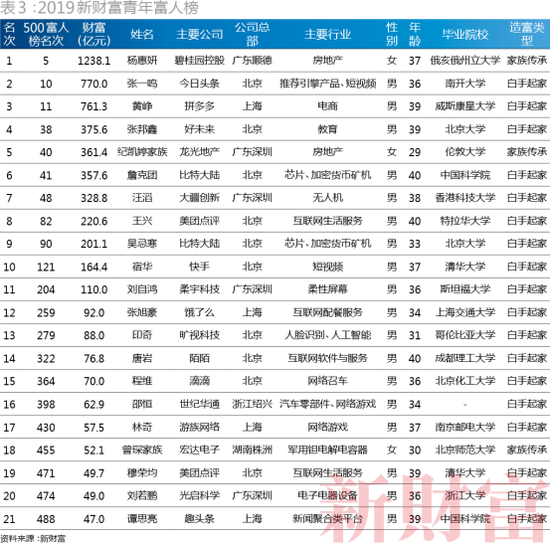 （2019新财富青年富人榜）