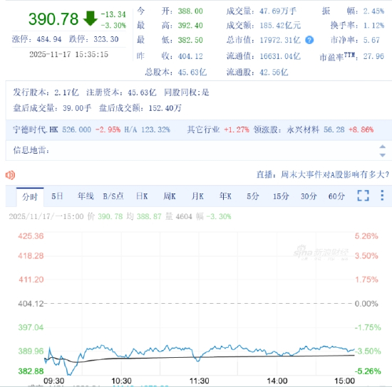 （宁德时代A股11月17日收盘情况）