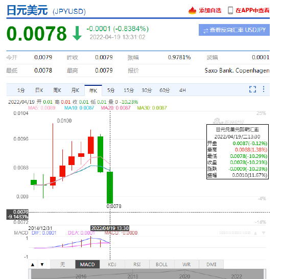 日元兑美元年内跌超10%