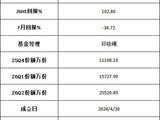 南方半导体产业上演“基金赚、基民亏”困境：上半年暴涨103%、7月暴跌34%，二季度涌入申购多数或已浮亏