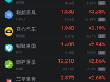 10月29日热门中概股多数下跌 新东方跌超12% BOSS直聘跌超3%