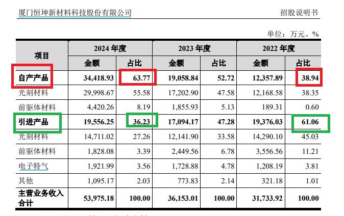 来源：恒坤新材招股书