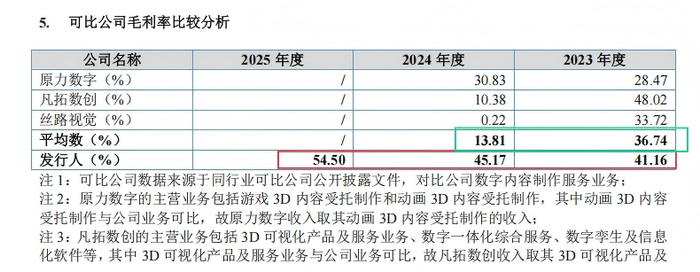 来源：招股书
