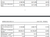 成都银行：一季度实现营业收入61.98亿元，同比增长6.54%