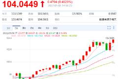 美元指数站上104关口，为2002年12月以来首次！