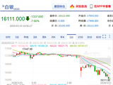 快讯：沪银主力合约日内暴跌8.00%，现报16052.00元/千克