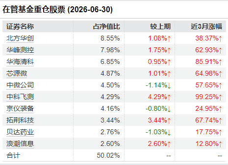 刘力二季报十大重仓股
