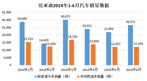 比亚迪2019年1-6月汽车销量数据（数据来自公司公告）