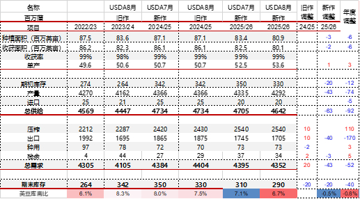 资料来源：USDA 东海期货整理