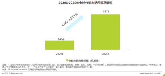 图1： 2020-2025年全球分销市场规模及增速
