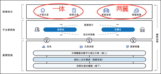 （数据来源：贝壳招股书）