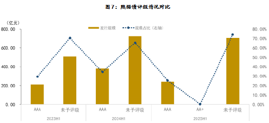 数据来源：Wind，远东资信整理