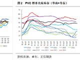 正信期货黄益：市场单边驱动不足，PVC区间震荡